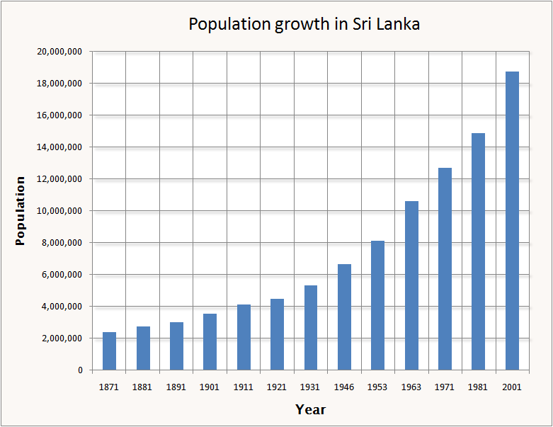 Populasi Sri Lanka, (1871-2001)