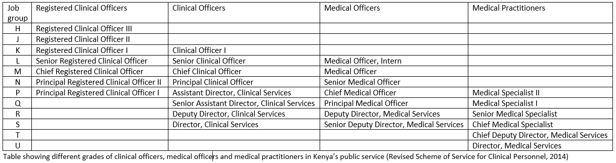 Tabel yang menunjukkan berbagai tingkatan clinical officer, medical officer, dan praktisi medis dalam layanan publik Kenya.