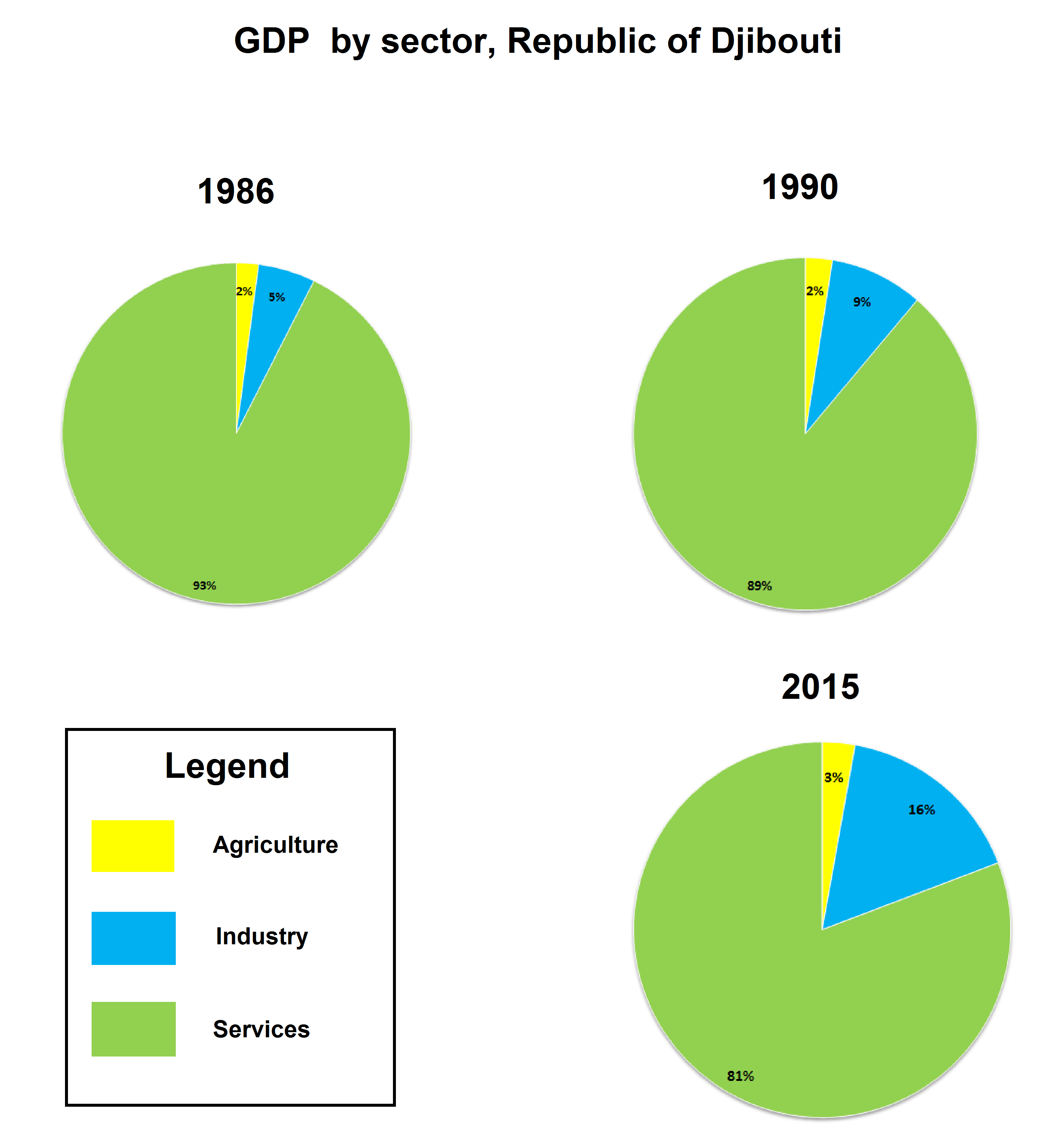 GDP Djibouti theo ngành