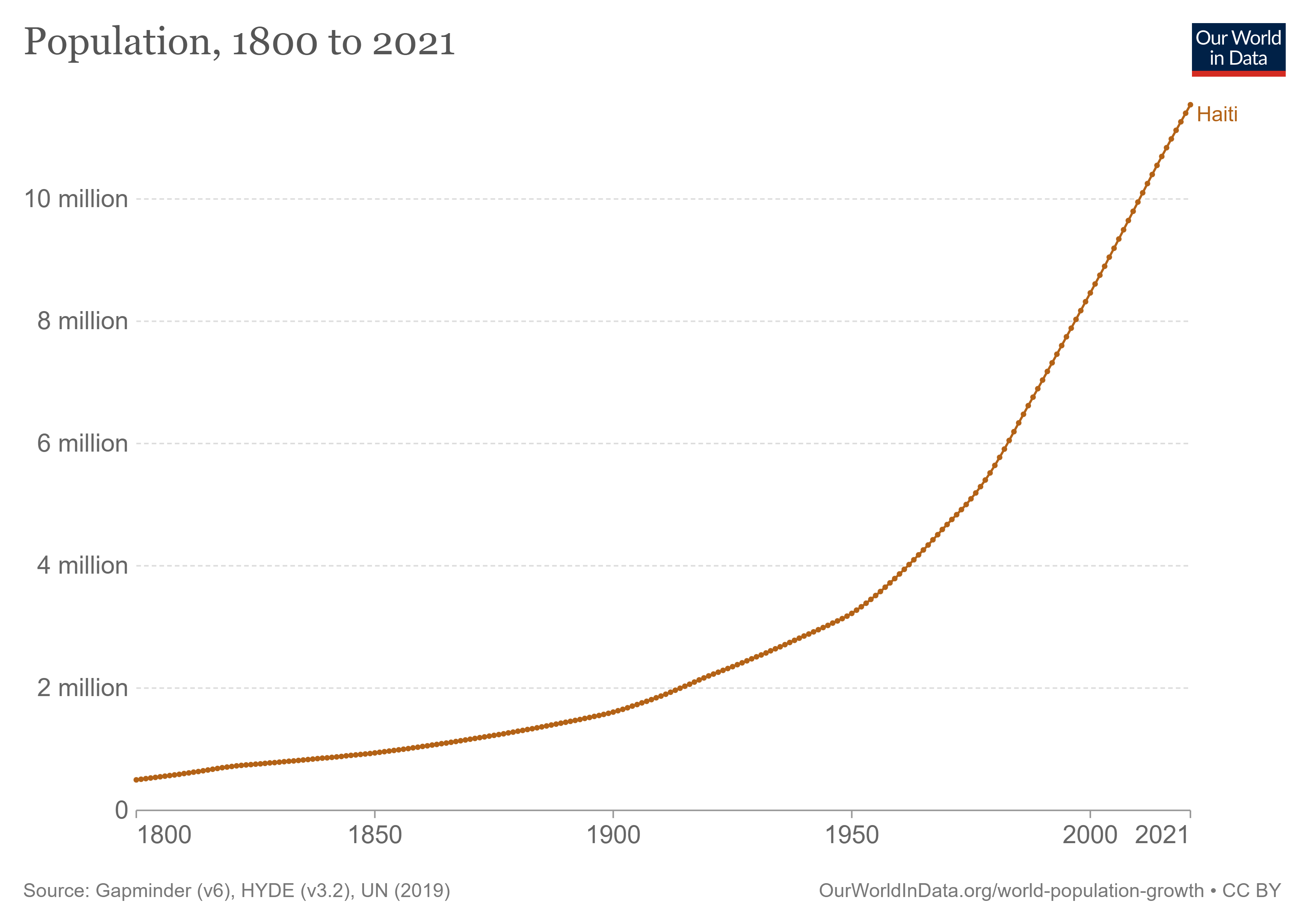 Graph showing Haiti's population growth from 1800 to 2021.
