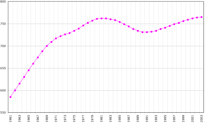 A graph showing the population of Guyana from 1961 to 2003. The population decline in the 1980s can be clearly seen.