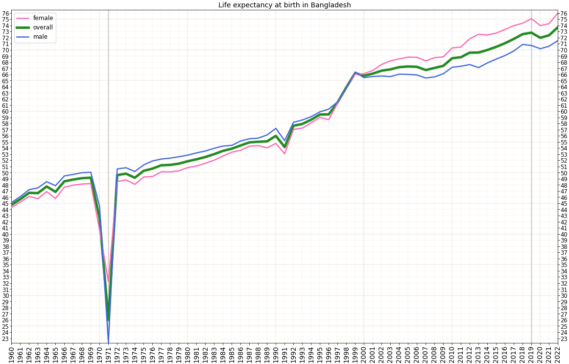 Historical development of life expectancy in Bangladesh, showing significant improvement since independence.