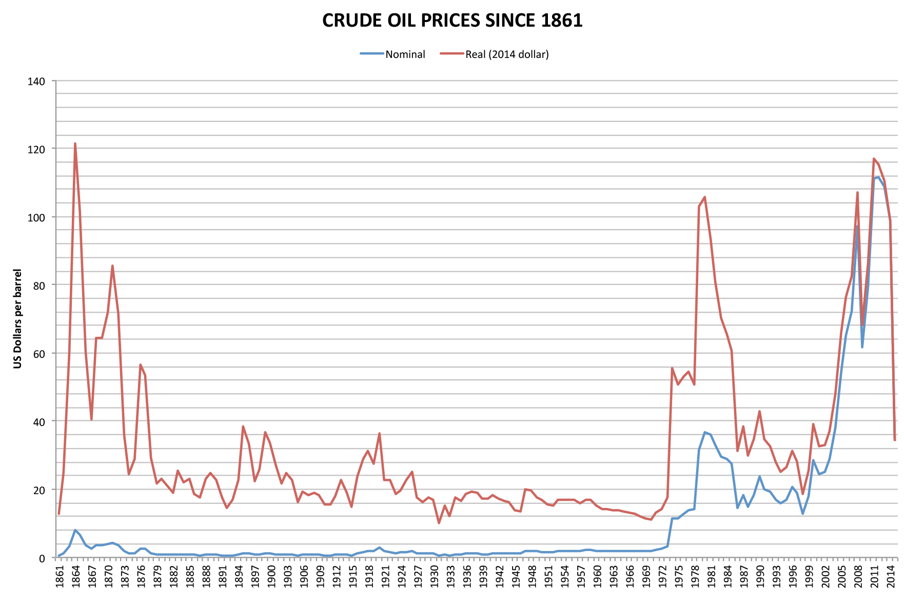 1861-2015년 USD 기준 유가(1861-1944년 평균 미국 원유, 1945-1983년 아라비안 라이트, 1984-2015년 브렌트유). 인플레이션에 따라 조정된 빨간색 선, 파란색은 조정되지 않음.