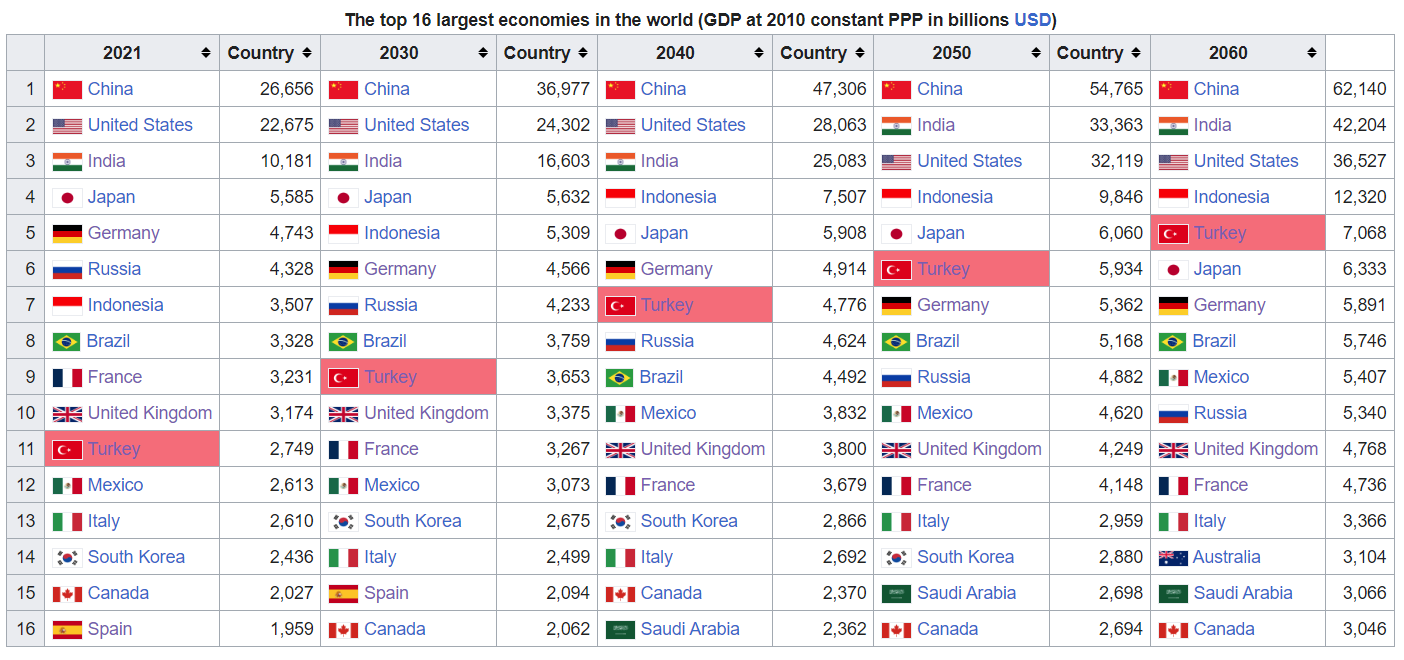 Turki dijangka mengalami pertumbuhan ekonomi yang pesat disebabkan oleh demografi dan pembandaran yang pesat. Jadual berikut adalah daripada Unjuran Jangka Panjang OECD.
