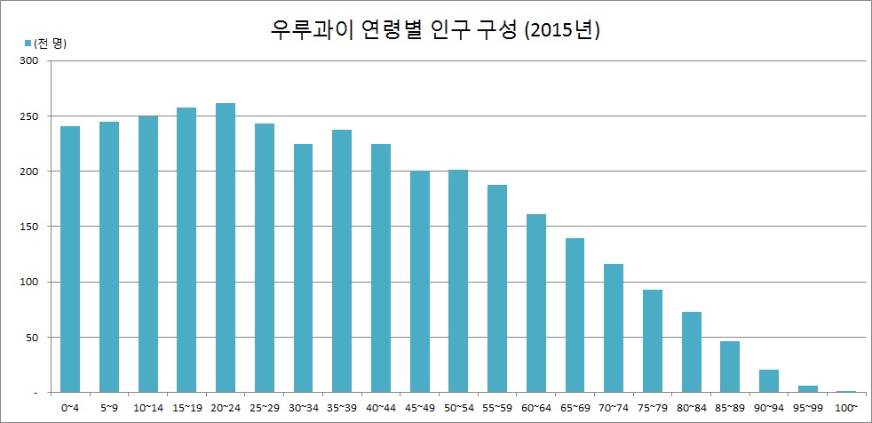 우루과이 연령별 인구 구조 (2015년)