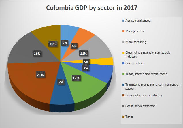 Colombia GDP by sector in 2017. Services constitute the largest share, followed by industry and agriculture, highlighting a shift towards a service-oriented economy, though natural resources remain significant.