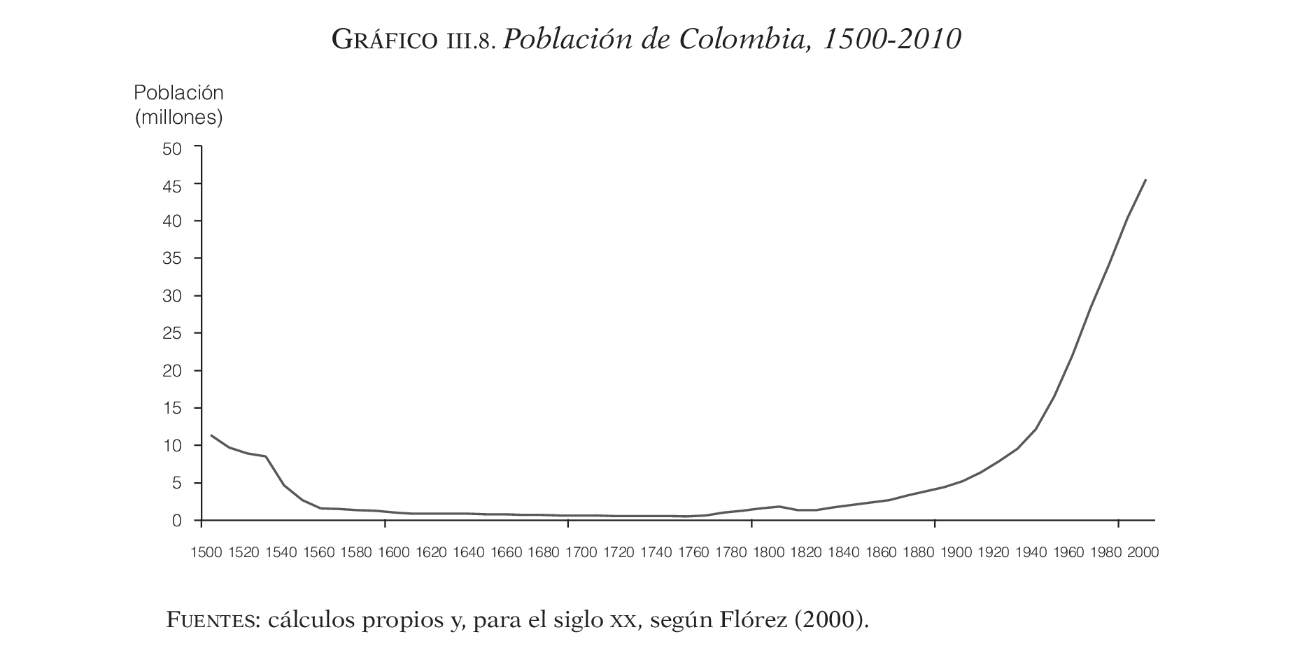 Population history of Colombia, showing significant growth throughout the 20th century and a slowing trend in the 21st, which impacts social services, labor markets, and the need for inclusive development policies.