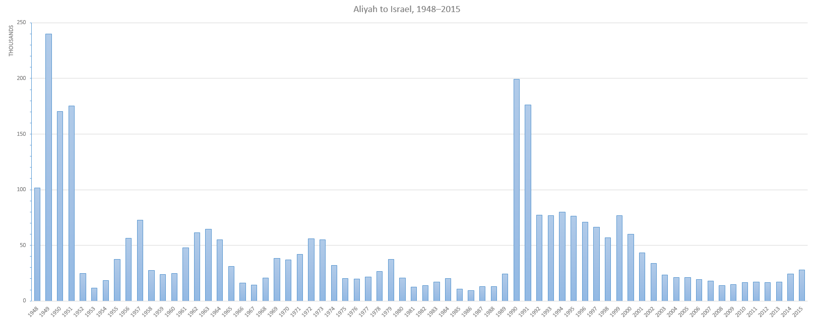 Imigresen ke Israel pada tahun 1948-2015. Dua puncak berlaku pada tahun 1949 dan 1990.