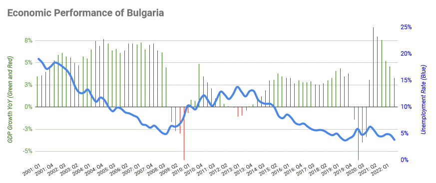 Statistik pertumbuhan ekonomi (hijau) dan pengangguran (biru) sejak tahun 2001