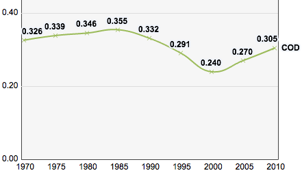 Skor Indeks Pembangunan Manusia RDK, 1970-2010.
