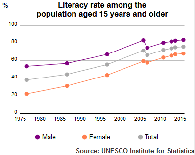 Egyptian literacy rate among the population aged 15 years and older, according to UNESCO Institute of Statistics, showing trends from 1980 to 2015. Efforts to improve literacy and educational quality are ongoing but face major hurdles.