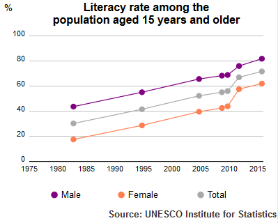UNESCO Institute for Statistics literacy rate Morocco population above 15 years of age, 1980-2015