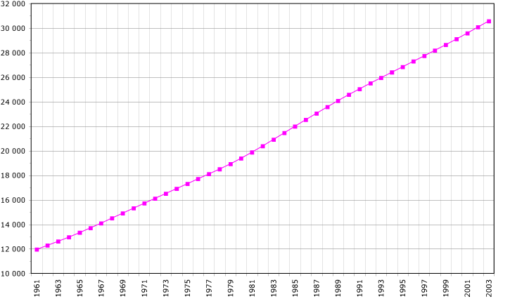 1961年から2003年までのモロッコの人口増加グラフ。