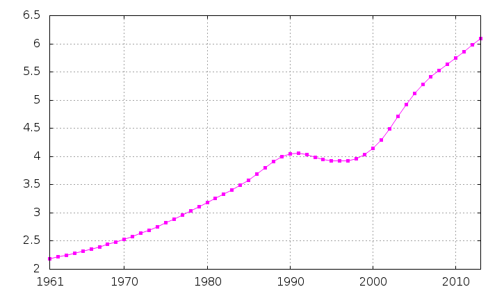 Total populasi Sierra Leone, dari 1961 hingga 2013