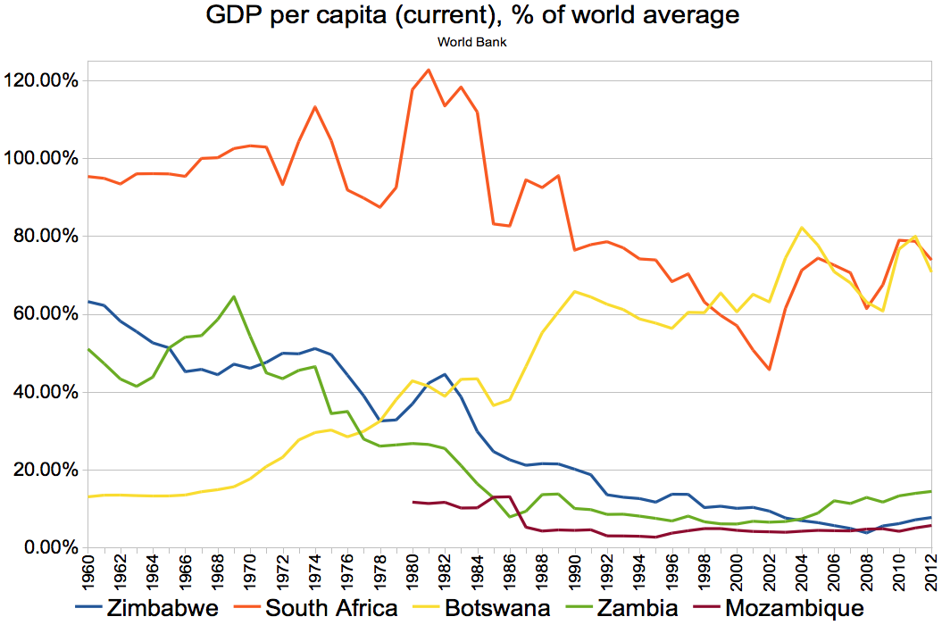 주변 국가들과 비교한 1인당 GDP (현재 가치, 세계 평균 = 100)