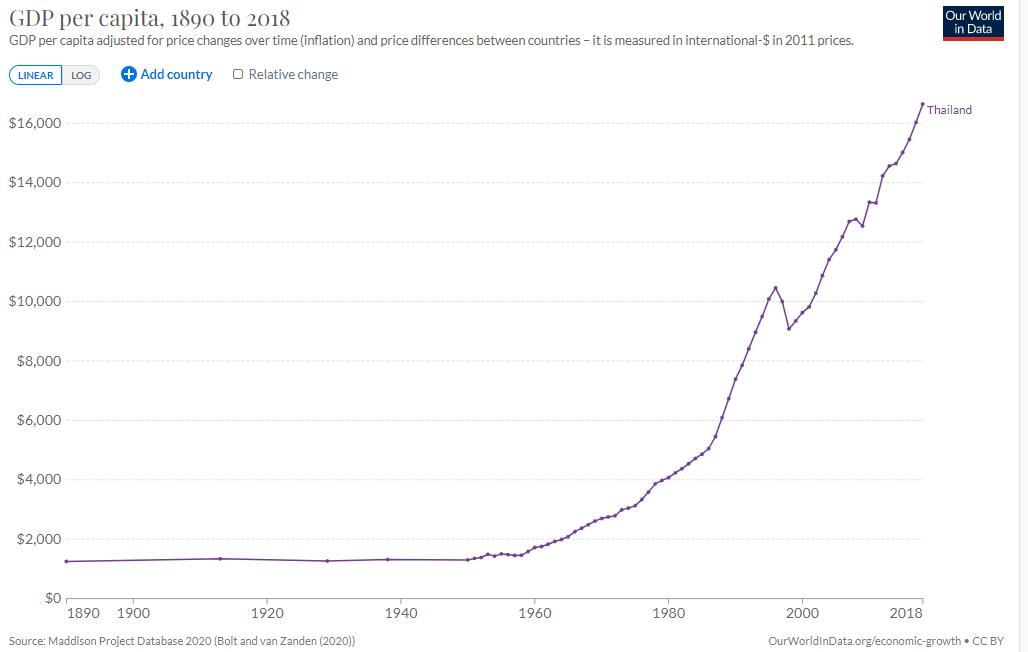 Sự phát triển của GDP bình quân đầu người thực tế, 1890 đến 2018