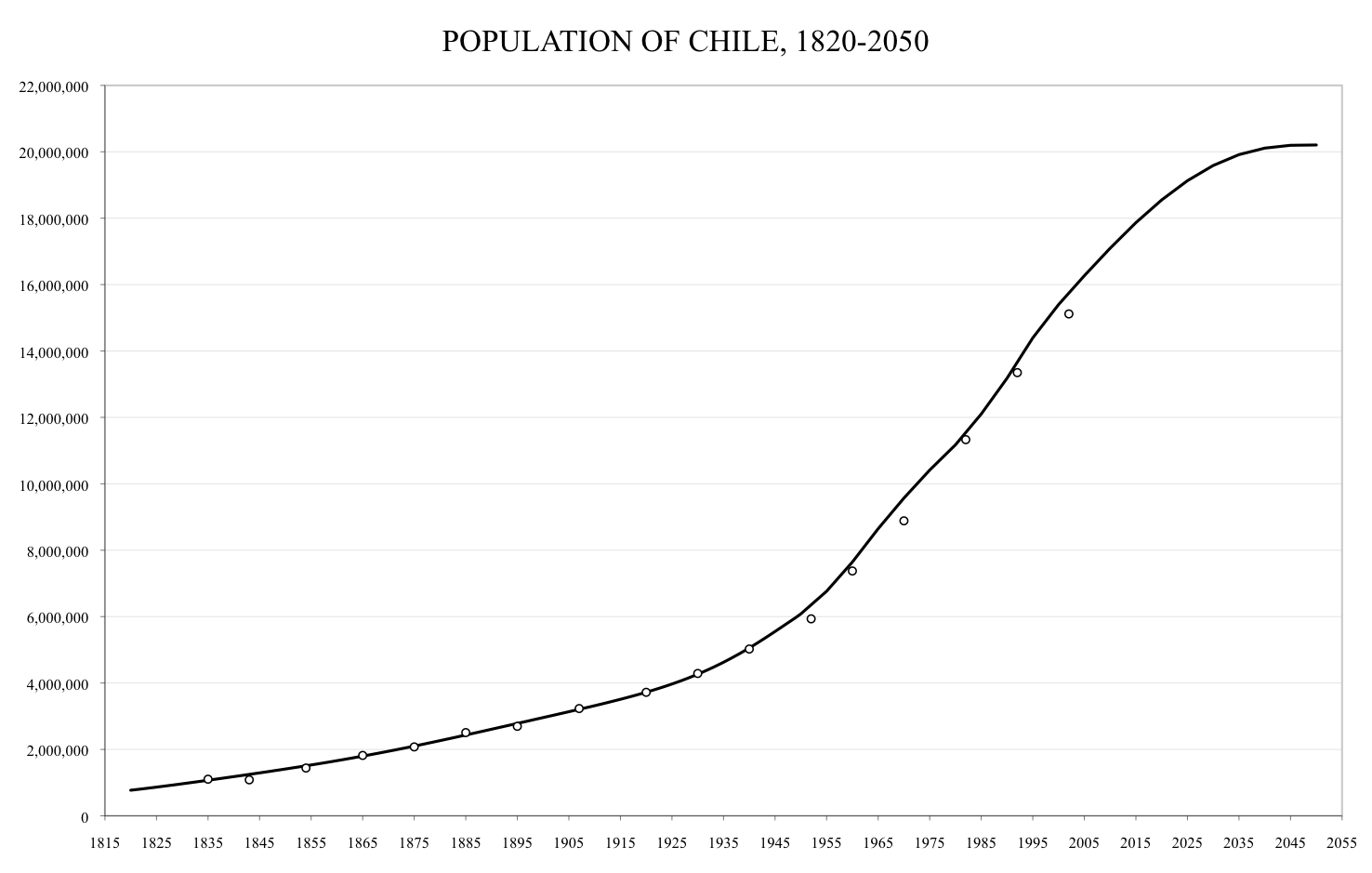 Biểu đồ dân số Chile từ 1835 đến 2050 (INE)