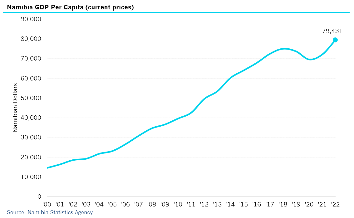 KDNK per kapita Namibia, 2000-2022