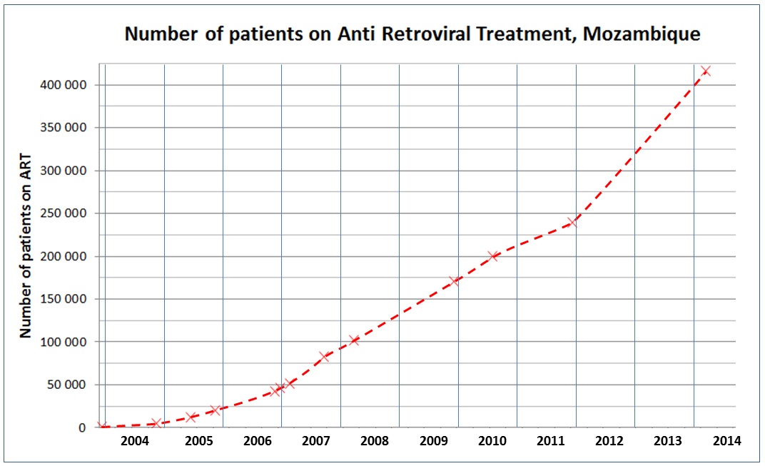 Sự gia tăng số lượng người Mozambique nhiễm HIV được điều trị bằng thuốc kháng retrovirus, 2003-2014.