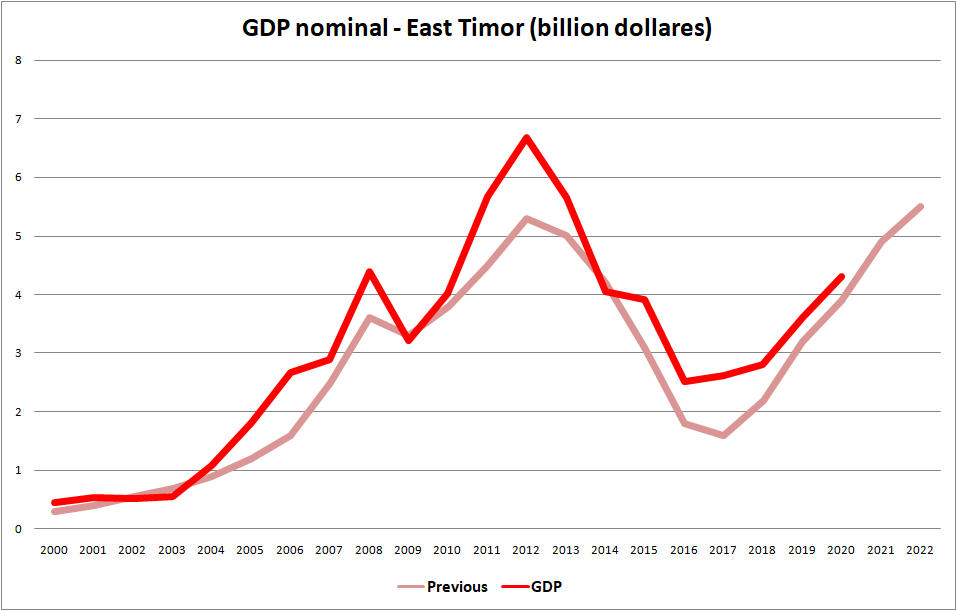 GDP danh nghĩa của Đông Timor (dữ liệu cũ và hiện tại), cho thấy mức đỉnh vào năm 2012 và bắt đầu tăng trở lại sau một đợt sụt giảm sau đó.
