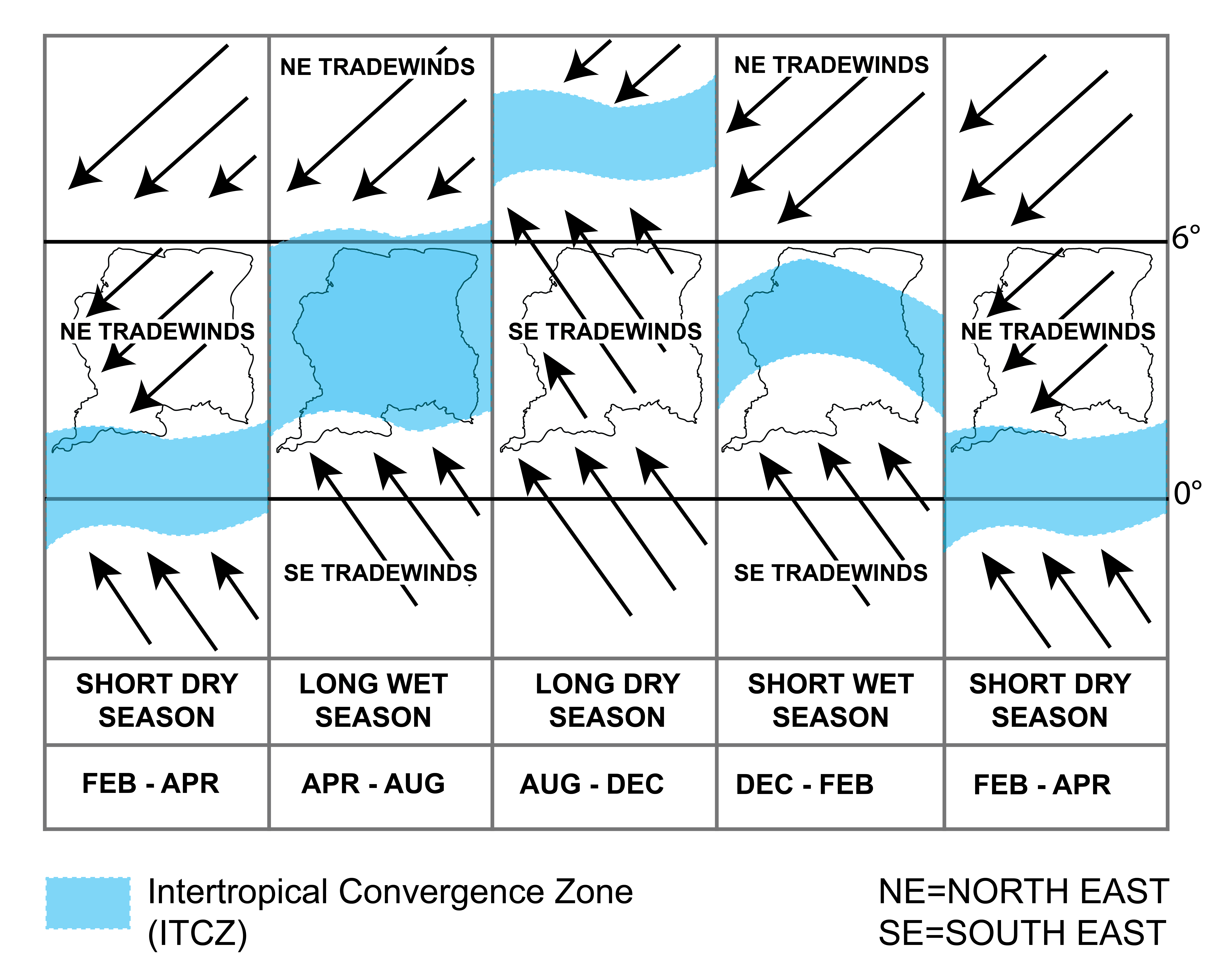 A diagram illustrating the distinct wet and dry seasons characteristic of Suriname's tropical climate.