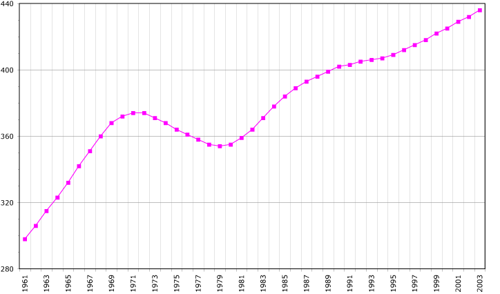 Graph showing the population of Suriname from 1961 to 2003. The slowdown and decline around 1969-1985 reflect mass migration to the Netherlands and French Guiana.