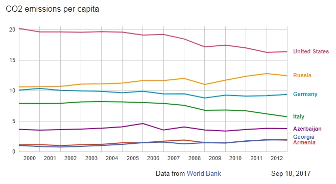 Emisi karbon dioksida dalam metrik ton per kapita di Armenia, Azerbaijan, Georgia, Rusia, Jerman, Italia, AS pada tahun 2000-2012. Data Bank Dunia.