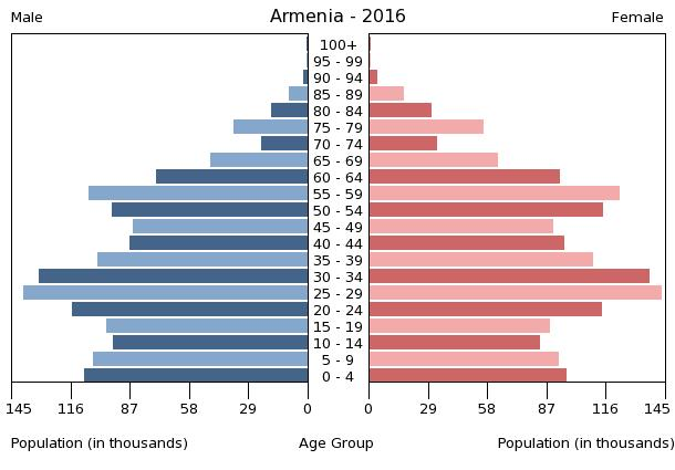 Piramida penduduk 2016