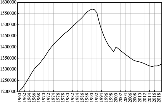 Population of Estonia from 1960 to 2019. The demographic shifts reflect periods of Soviet-era immigration, which significantly altered the ethnic composition, and post-independence emigration followed by population stabilization and slight growth.