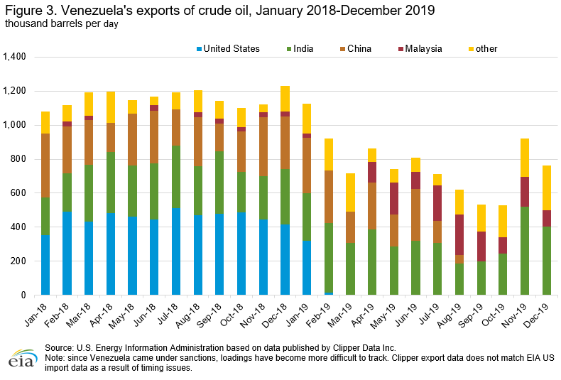 Venezuela's exports of crude oil from January 2018 to December 2019