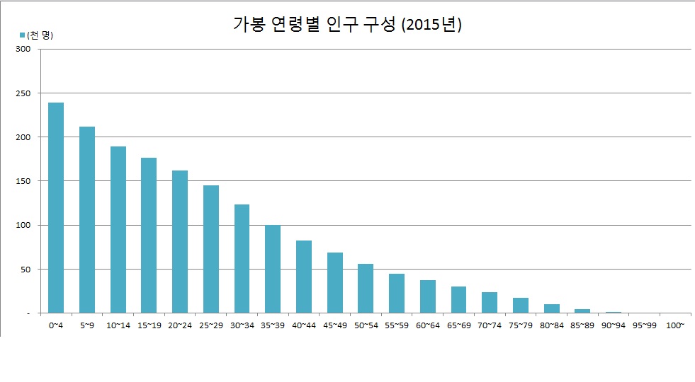 가봉의 연령별 인구 구조 (2015년). 젊은층 인구가 많은 전형적인 개발도상국의 인구 피라미드 형태를 보인다.