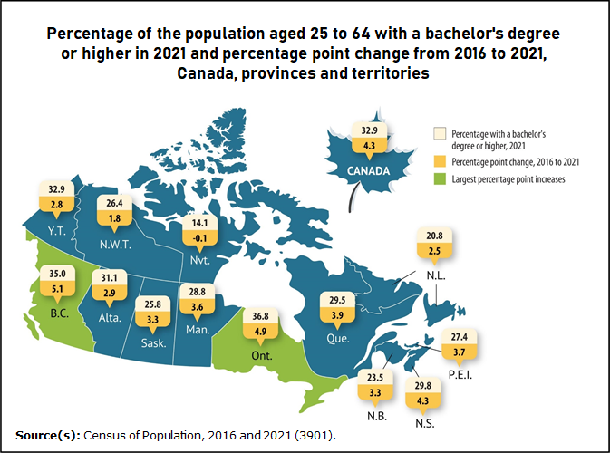  Canada by province and territory, showing the percentage of the population aged 25 to 64 who had a bachelor's degree or higher, and the percentage point change from 2016 to 2021.