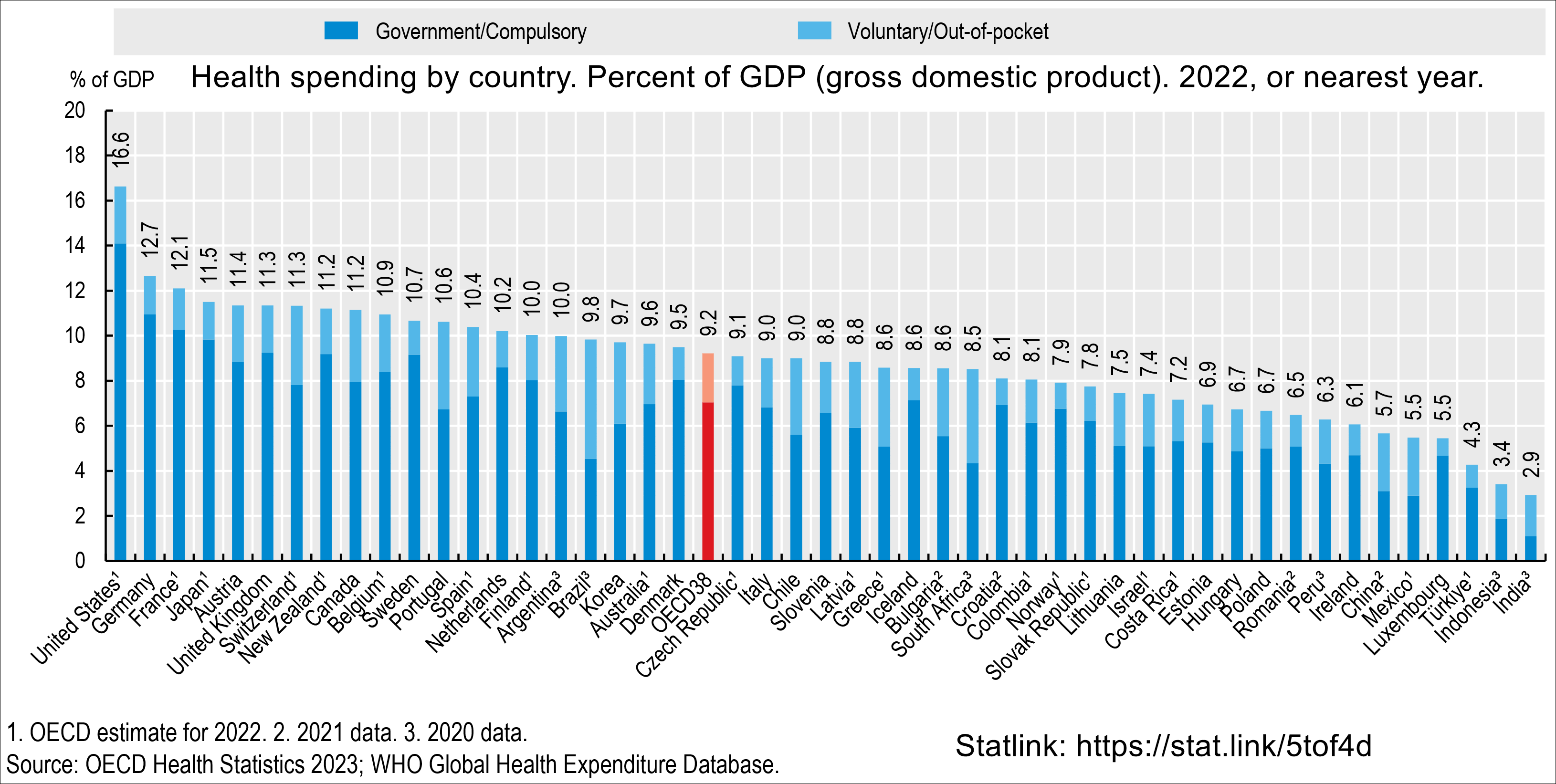국가별 의료비 지출(GDP 대비 백분율). 2022년 기준 캐나다 11.2%, 미국 16.6%