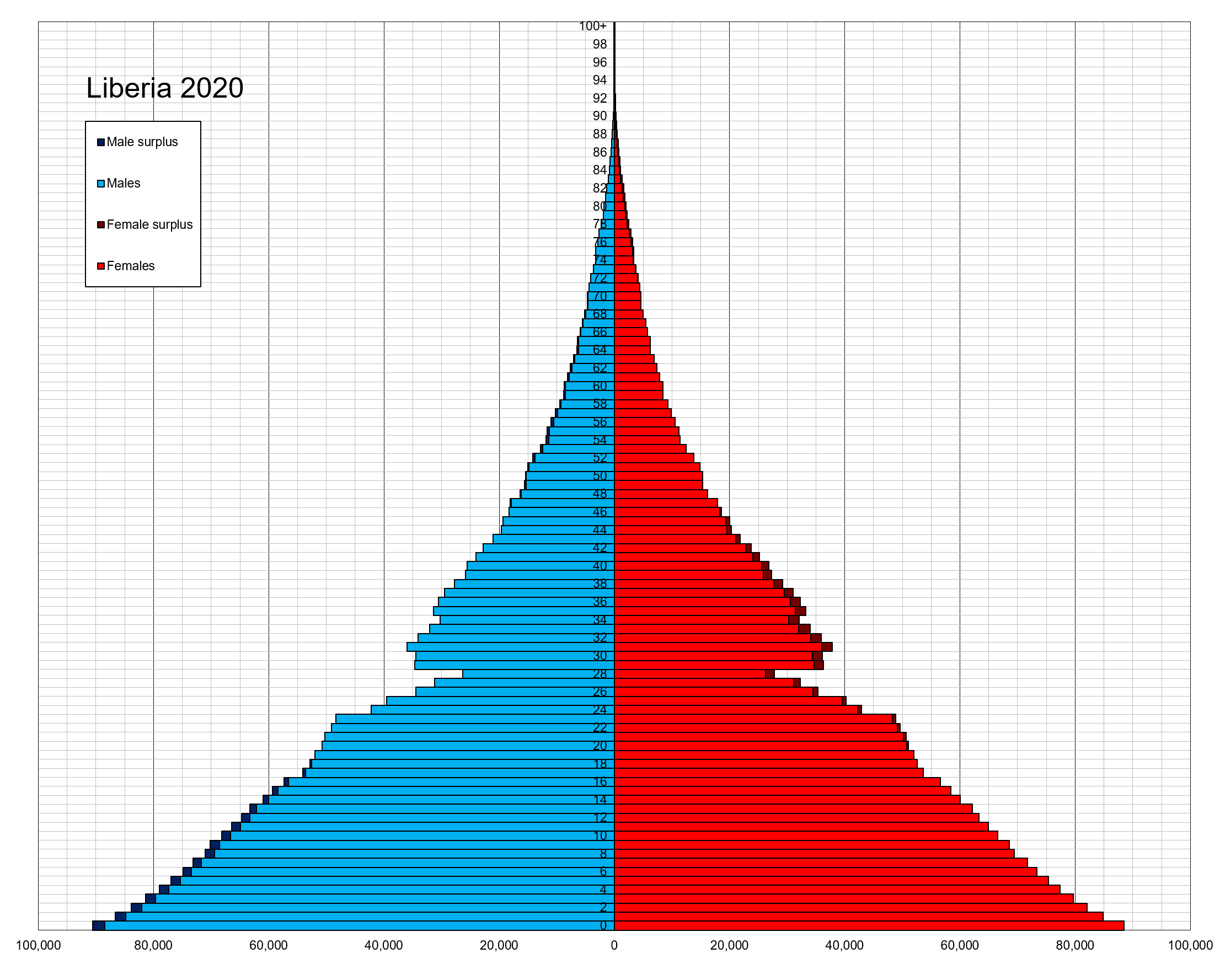 2020년 라이베리아의 인구 피라미드