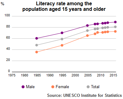 Literacy rate of Tunisia's population (15 years and older), 1985-2015. (UNESCO Institute of Statistics)