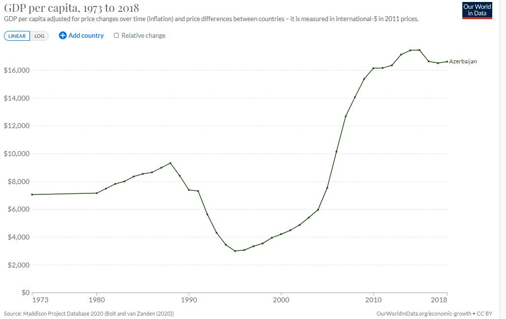 Change in per capita GDP of Azerbaijan since 1973. Figures are inflation-adjusted to 2011 International dollars.