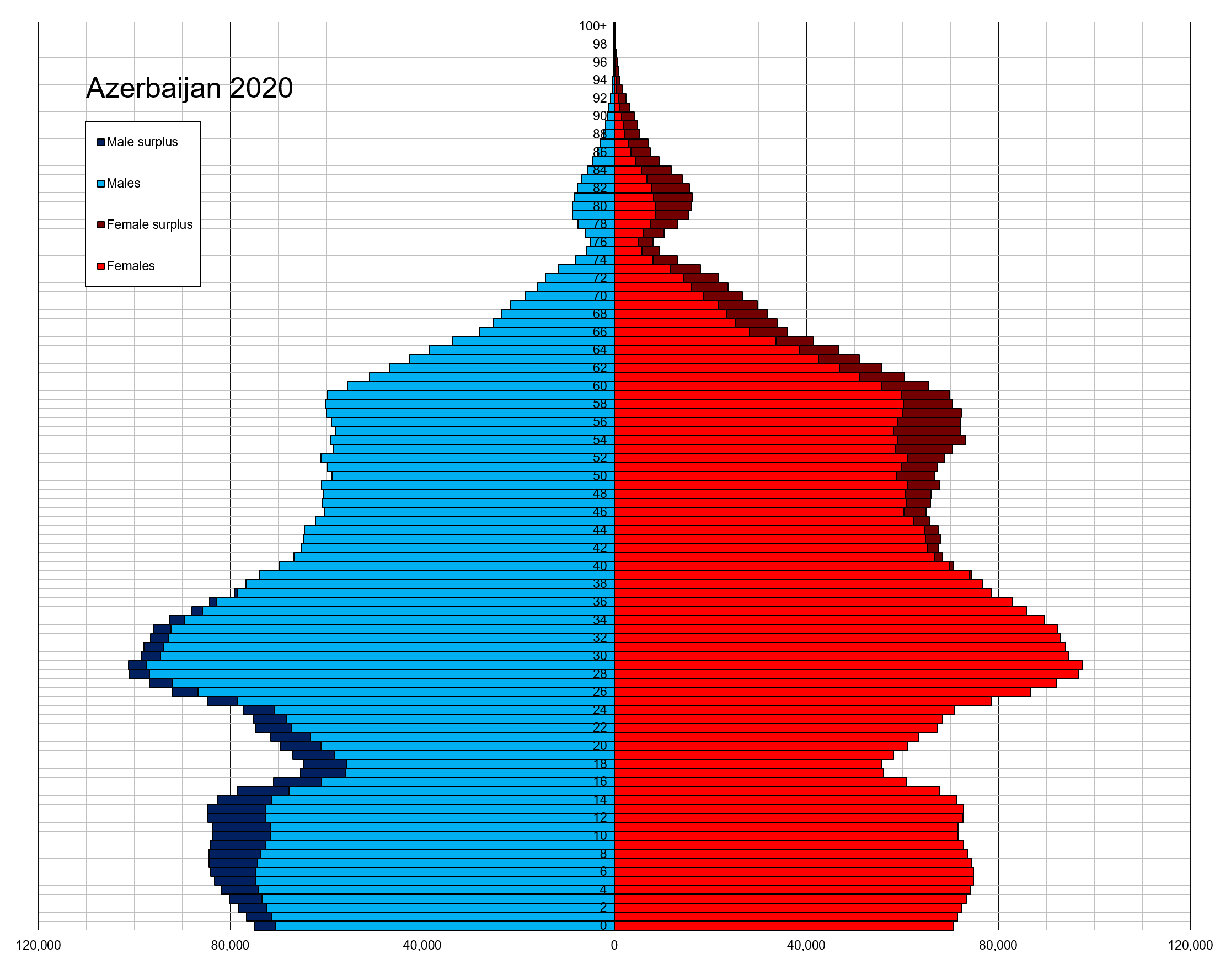 Population pyramid of Azerbaijan in 2020, showing age and sex distribution.