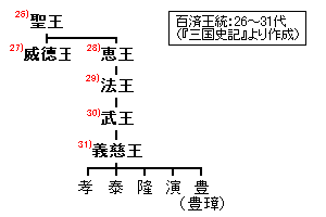 백제 26대 성왕부터 31대 의자왕까지의 초상화. 혜왕은 28대 국왕이다.