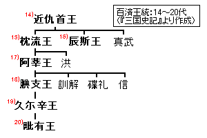 백제 제14대 근구수왕부터 제20대 비유왕까지의 초상화