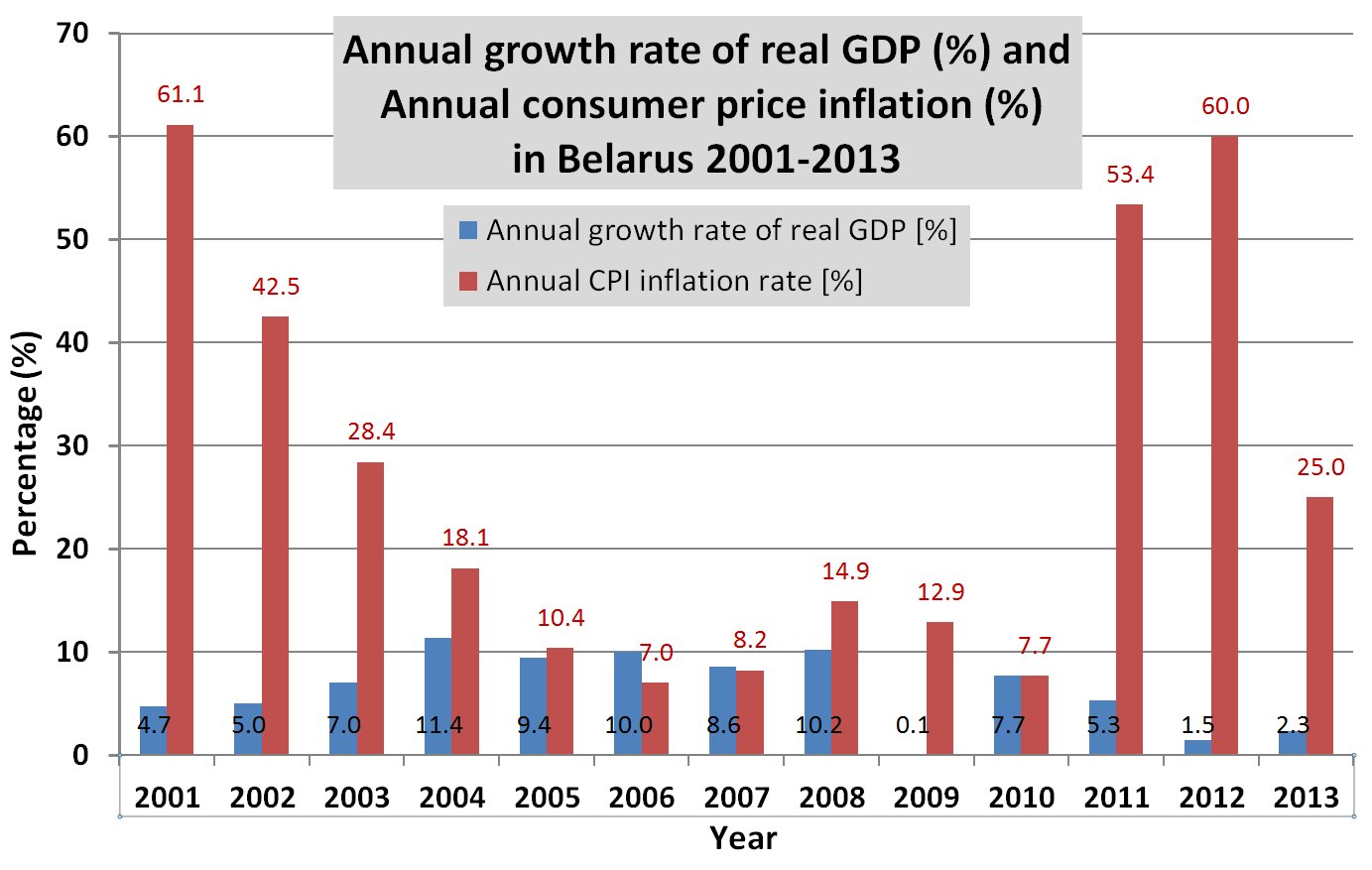 Kadar KDNK tahunan Belarus dan IHP 2001-2013
