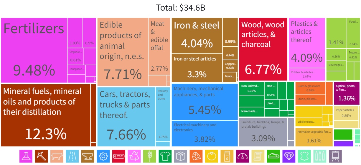 Graphical representation of Belarus's export products in 2009 by share.