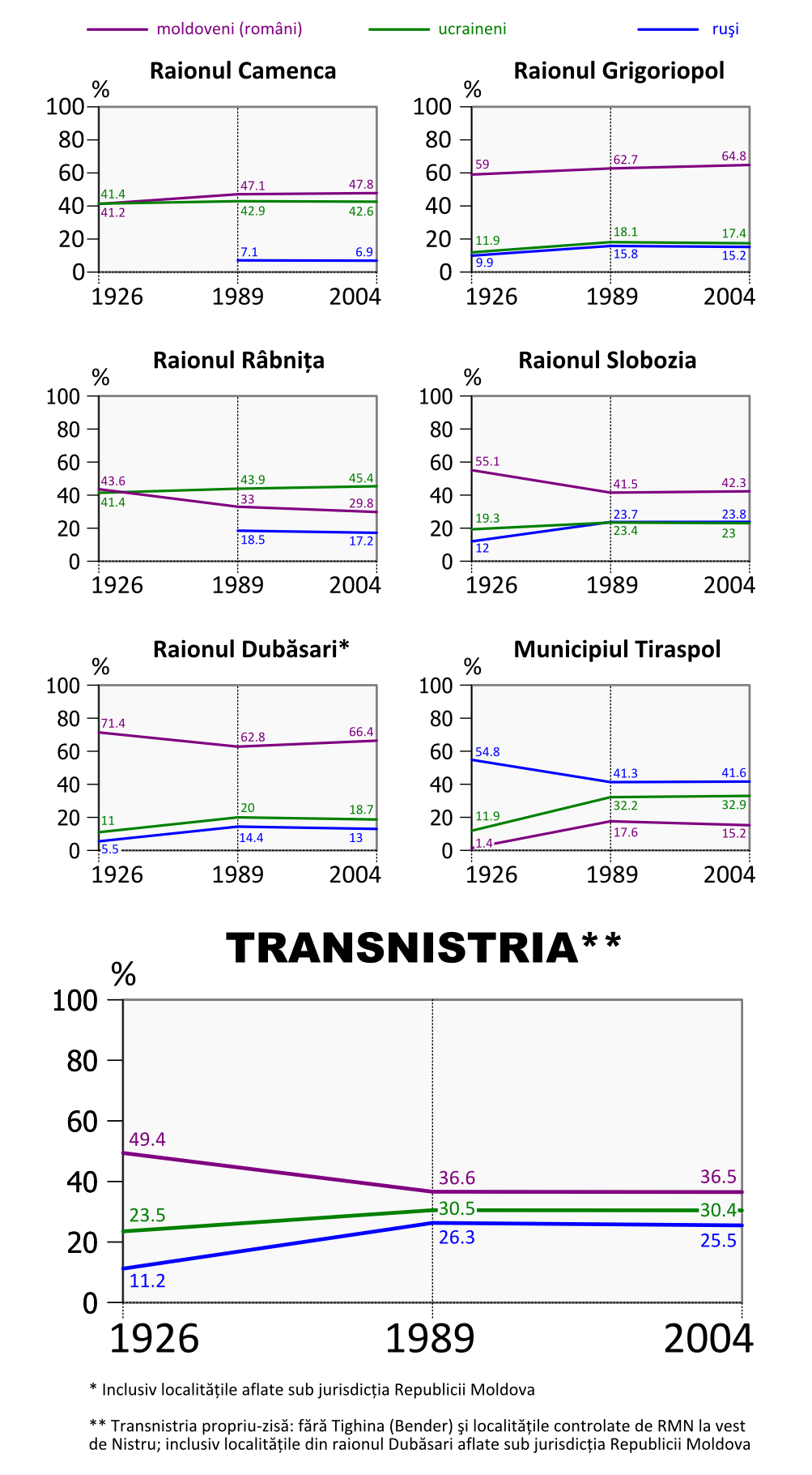 Evolusi demografi di wilayah Transnistria dan kota Tiraspol. Ungu: Moldova (Rumania), hijau: Ukraina, biru: Rusia.