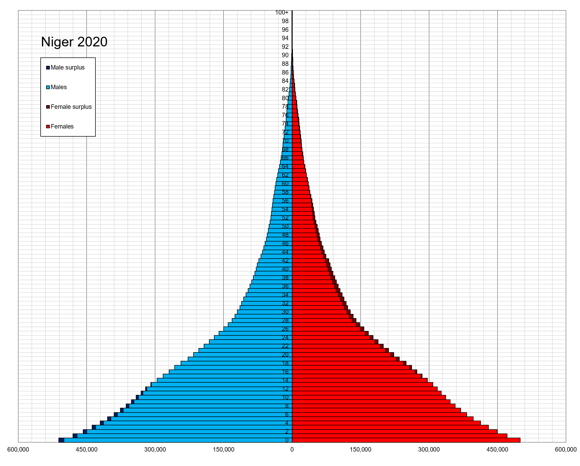 Population age pyramid of Niger in 2020
