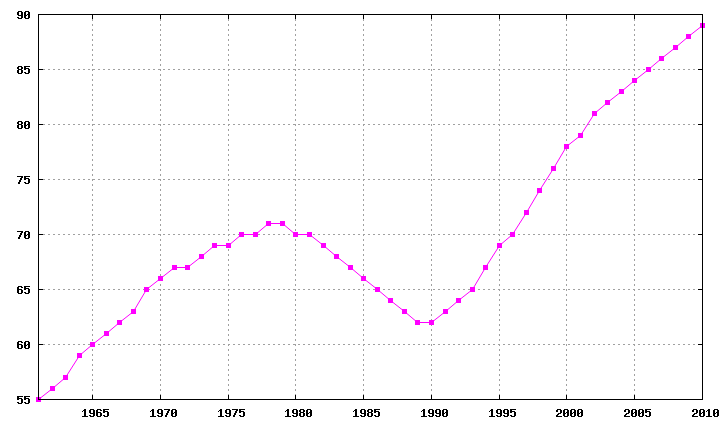 Populasi Antigua & Barbuda (1961-2010). Bilangan penduduk dalam ribuan.