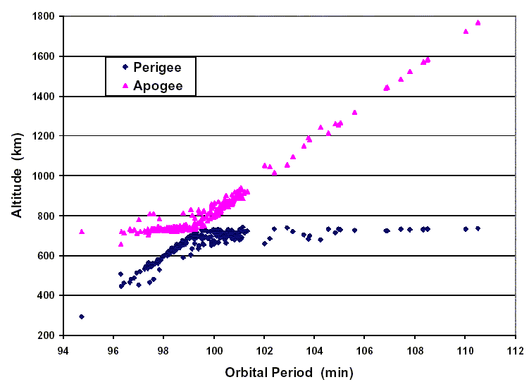 Debris graph of altitude and orbital period