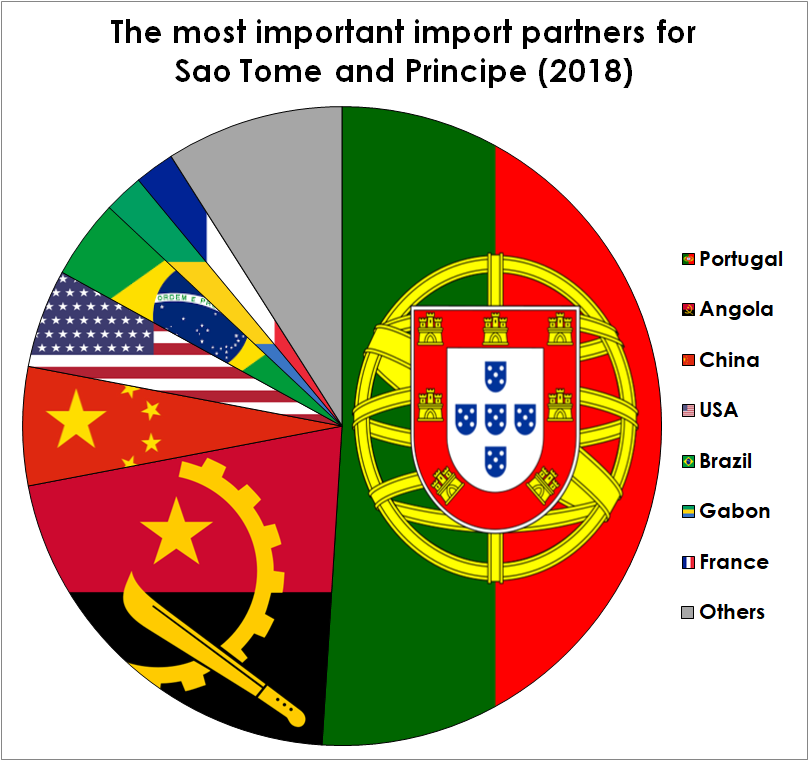 Mitra impor terpenting São Tomé dan Príncipe (2018)