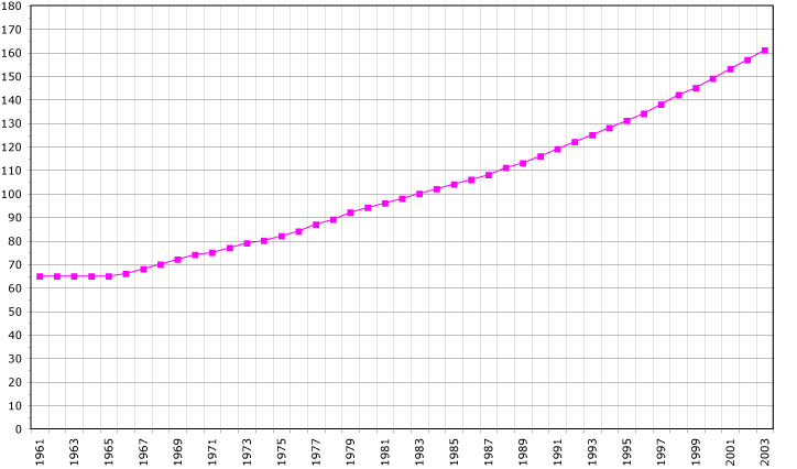 São Tomé and Príncipe's population in thousands between 1961 and 2003