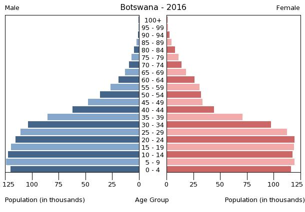 Piramid penduduk Botswana, 2016