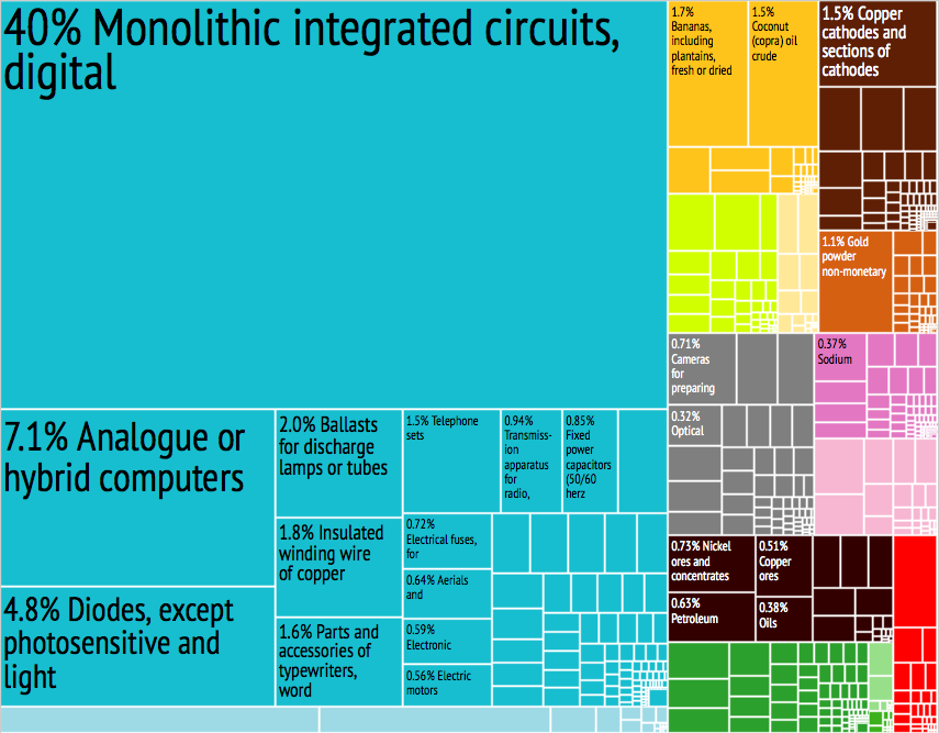 A treemap showing the Philippines' export products by value in 2012. Electronics and machinery are prominent.