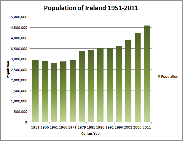 Populasi Ireland sejak 1951.